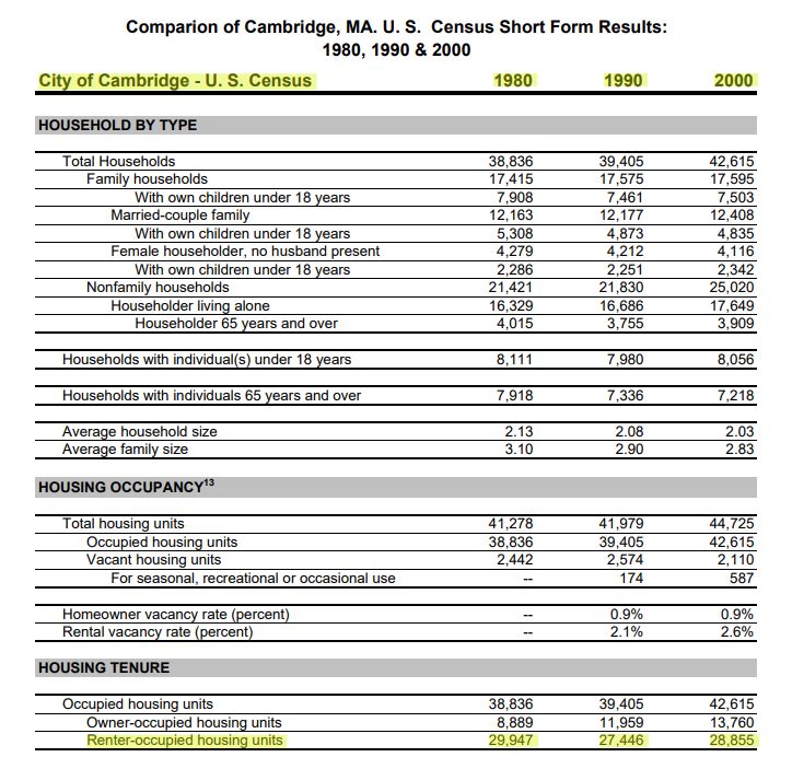 Graphic with data showing that rent control is not the answer.