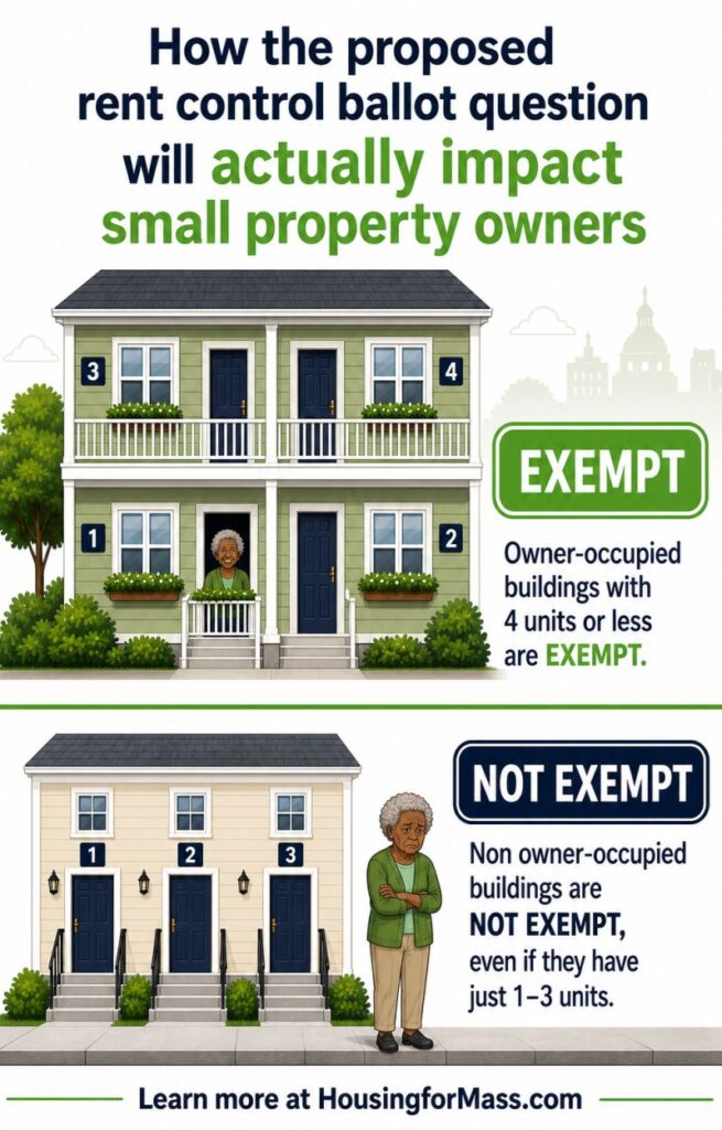 an image of two houses, the top one is separated into four sections with a person in the bottom left quadrant, and in the house on the bottom there is a person standing outside. The text shows exempt vs not exempt houses under a rent control ballot question